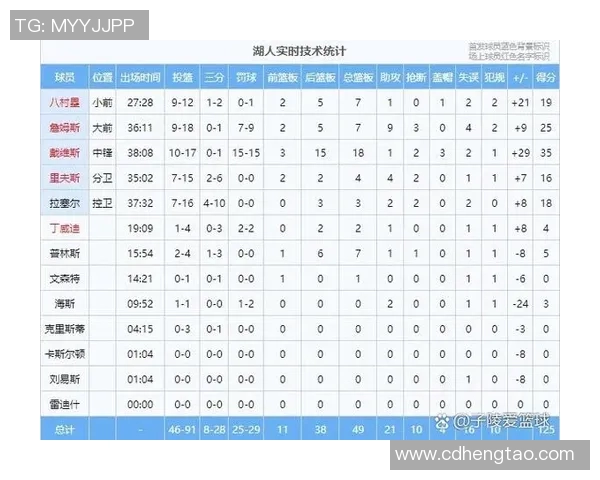 湖人对阵奇才精彩直播回顾与赛后分析全方位解读比赛亮点与球员表现 湖人对阵奇才精彩直播回顾与赛后分析全方位解读比赛亮点与球员表现